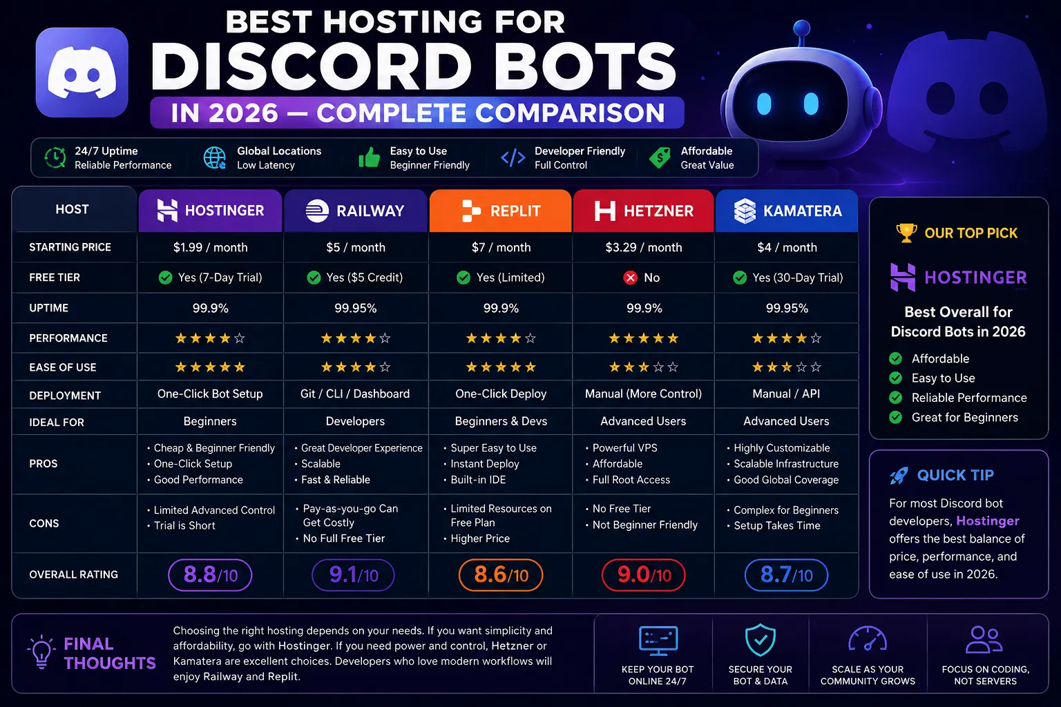Discord bot hosting comparison showing managed hosting versus VPS options for Node.js, Python, and Java bots in 2026